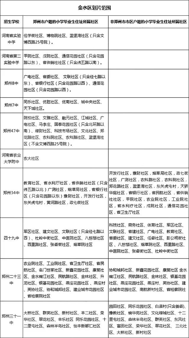 郑州市初中划片政策,郑州市锦江初中划片范围