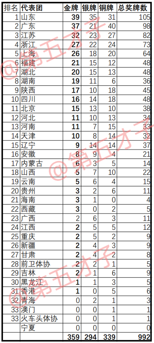 十四届全运会山东金牌58榜,十四运金牌榜完整名单