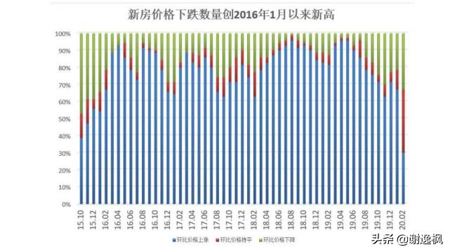 谢逸枫对房价预测准吗,谢逸枫预测未来10年房价