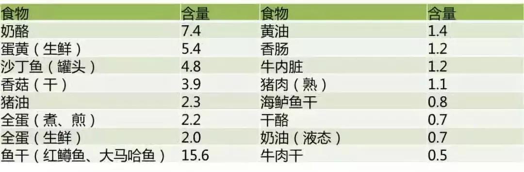 目前公认的可以预防癌症的维生素,五种维生素能防癌