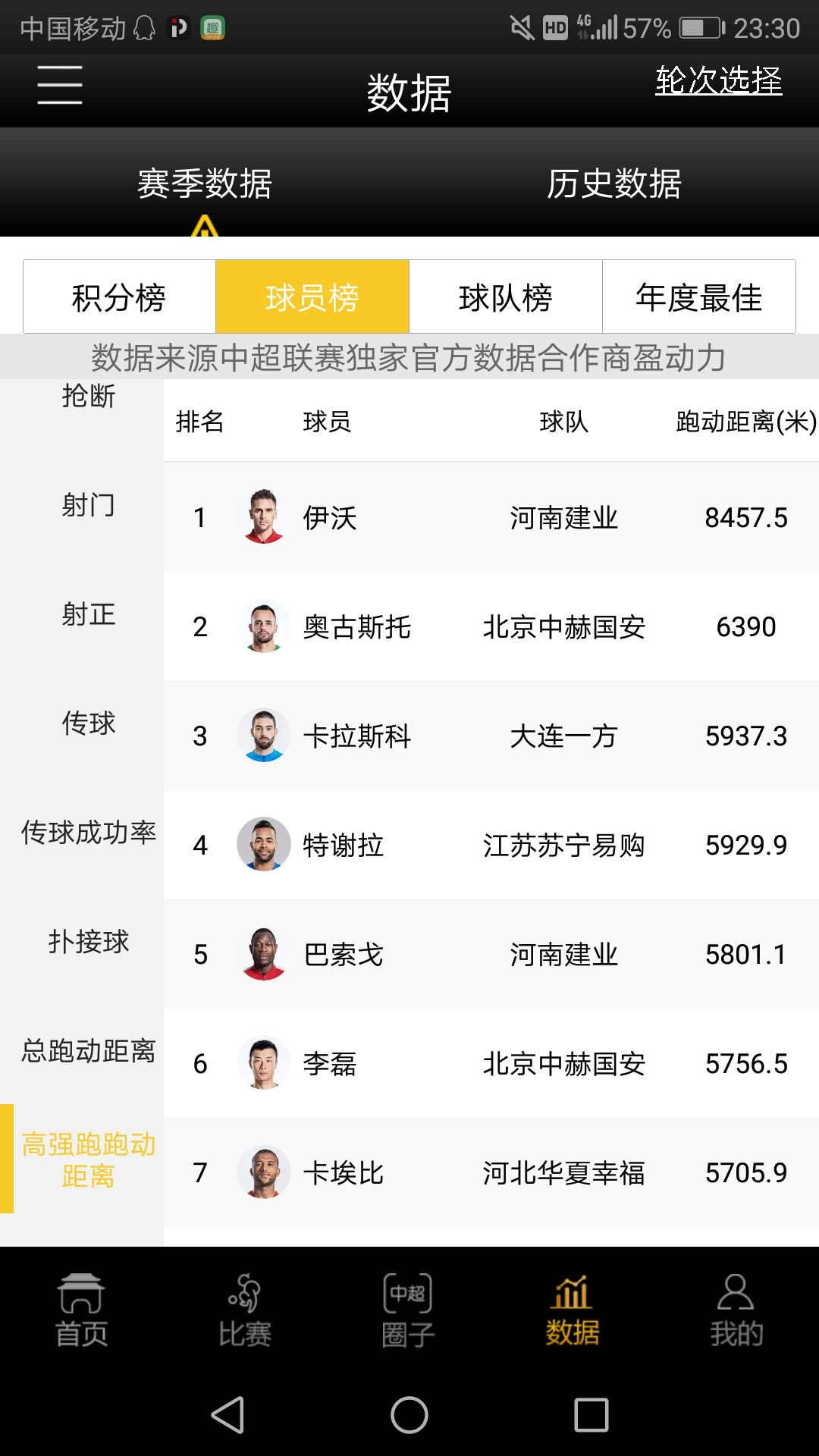 深度数据：6人7场11球！王宝山锻造河南建业“多弹头”最锋利利剑