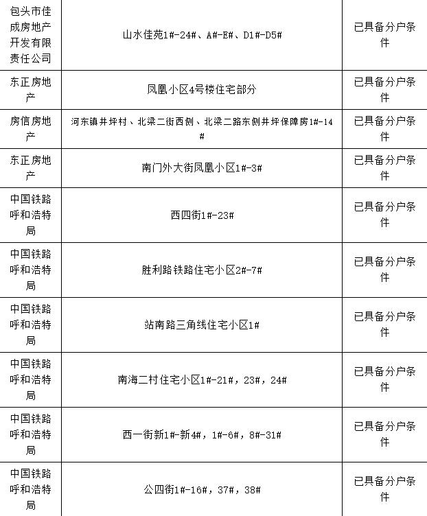包头市棚改办理房本,包头市办房产证名单