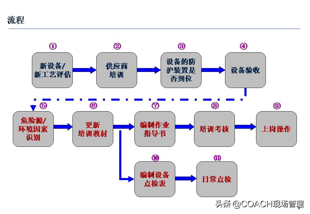 设备安全知识培训,安全管理培训课件及视频