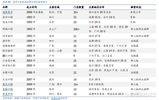 前有通策压制，后头业绩放缓，中国口腔医疗能否镶好“扩张牙”？