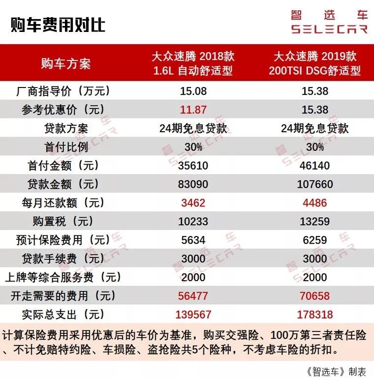 大众速腾车主用车真实感受,新速腾和老速腾对比优势在哪里