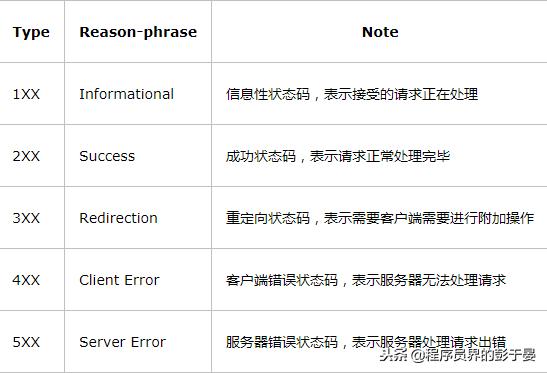 http状态码404怎么解决,http常用状态码大全