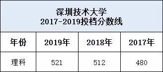 在深圳想考学历,想上深圳大学考研究生得多少分