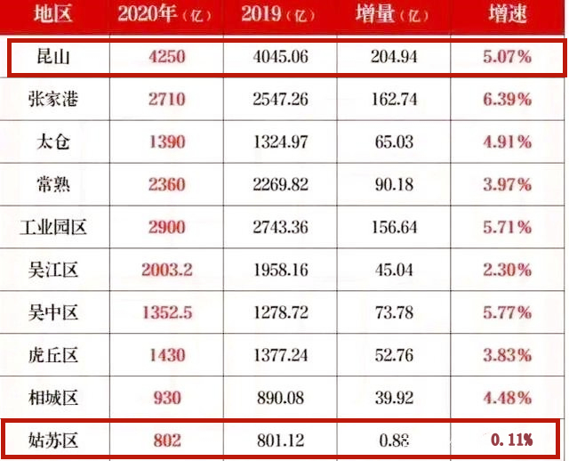 2021年苏州gdp与南京gdp,苏州市区gdp对比南京市区