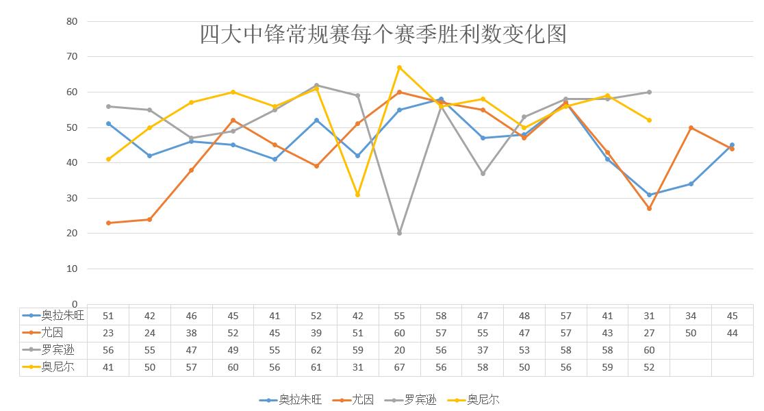 奥拉朱旺4大中锋,四大中锋之首奥拉朱旺到底有多强