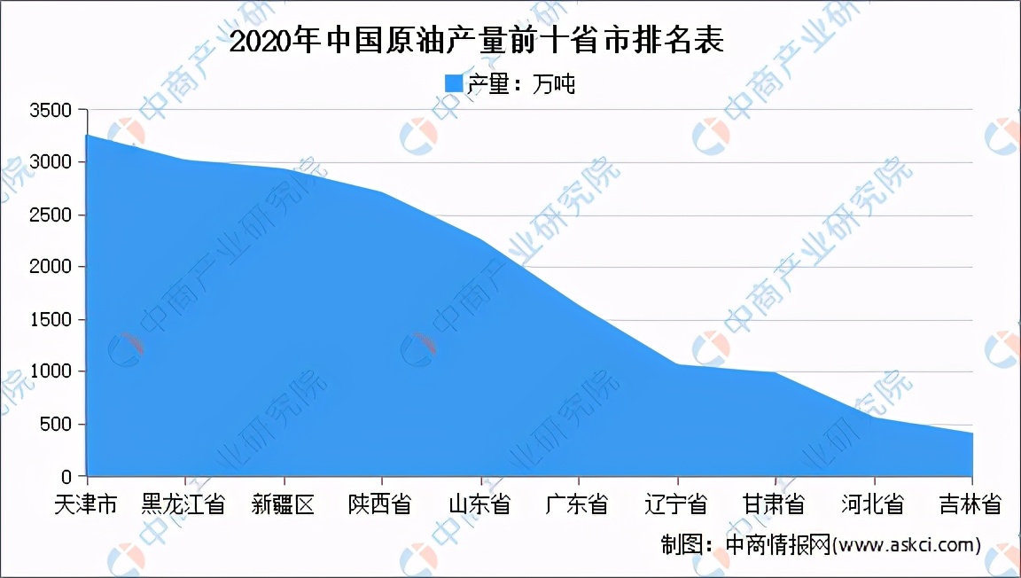 2021年天津原油产量,天津原油今日行情