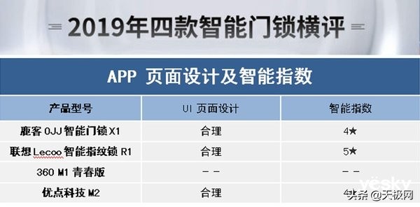 智能门锁选择哪一款好,八款热门智能门锁横评