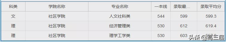 上海大学2023年各专业录取分数线,上海大学专业分数线排名表