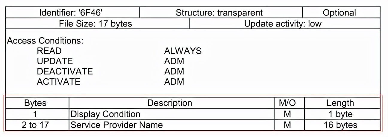 AT+CRSM使用快速入门之读取SIM卡只读透明文件EF_SPN
