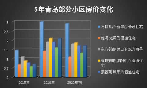 青岛近几年楼市价格,青岛近十年楼市价格