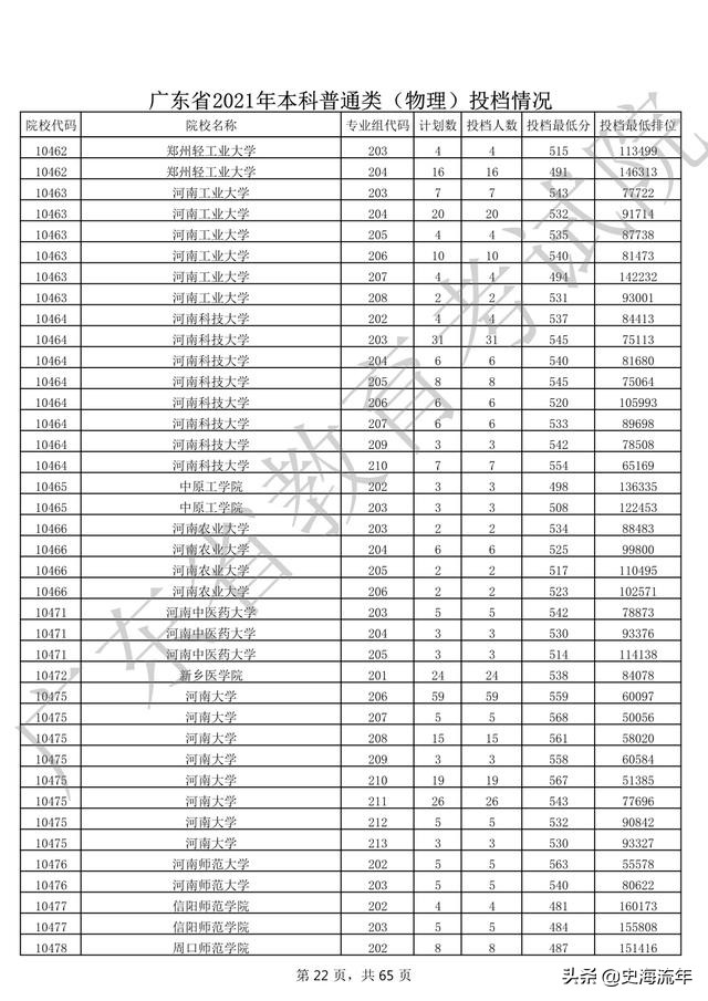 2020年一本大学录取分数线广东省,2018高考双一流大学广东录取分数