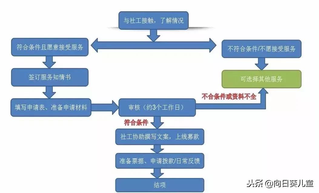 儿童疾病救助基金,申请儿童疾病公益救助