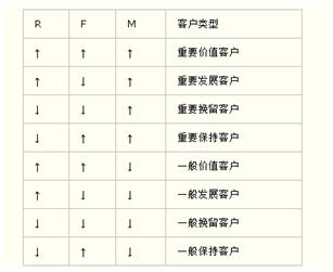 影院会员关系管理方法之RFM模型