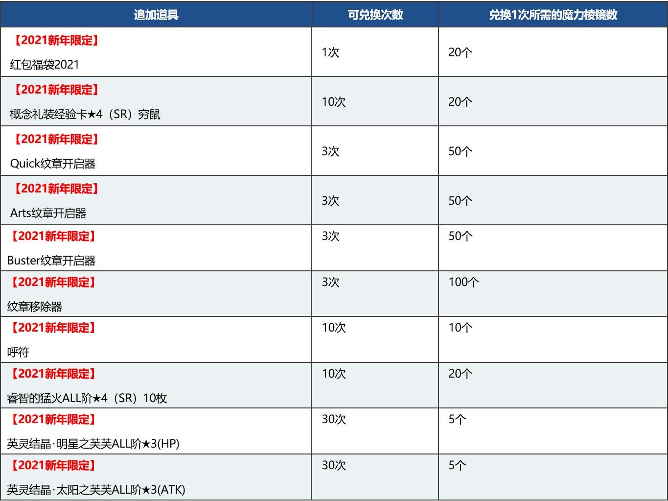 fgo国服新年2021纪念活动奖励介绍,白嫖圣晶石圣杯