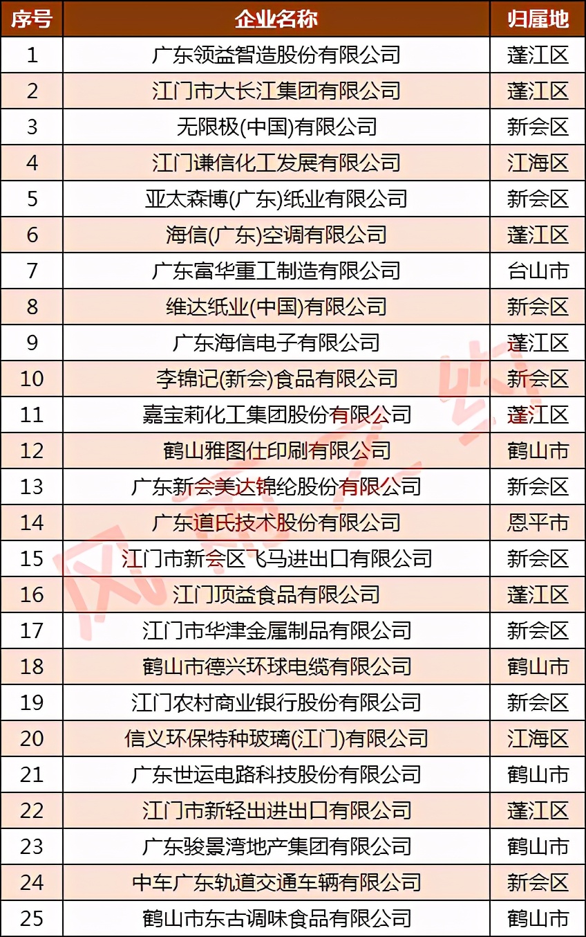 江门100强企业名单:大长江第2,嘉宝莉第11