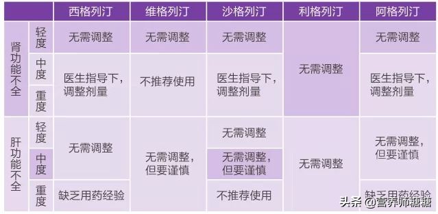 了解降糖药,每天两种长效降糖药