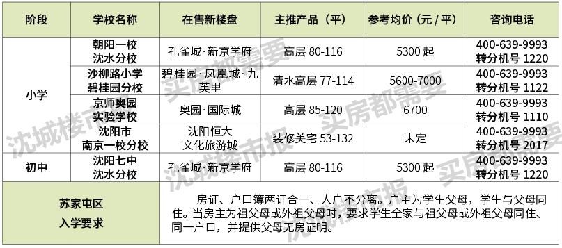 沈阳十大名校排名,沈阳十大最好楼盘