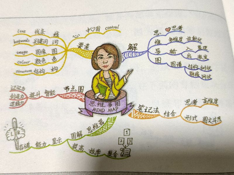 5分钟学会画思维导图步骤,二年级下册数学1-8思维导图怎么画