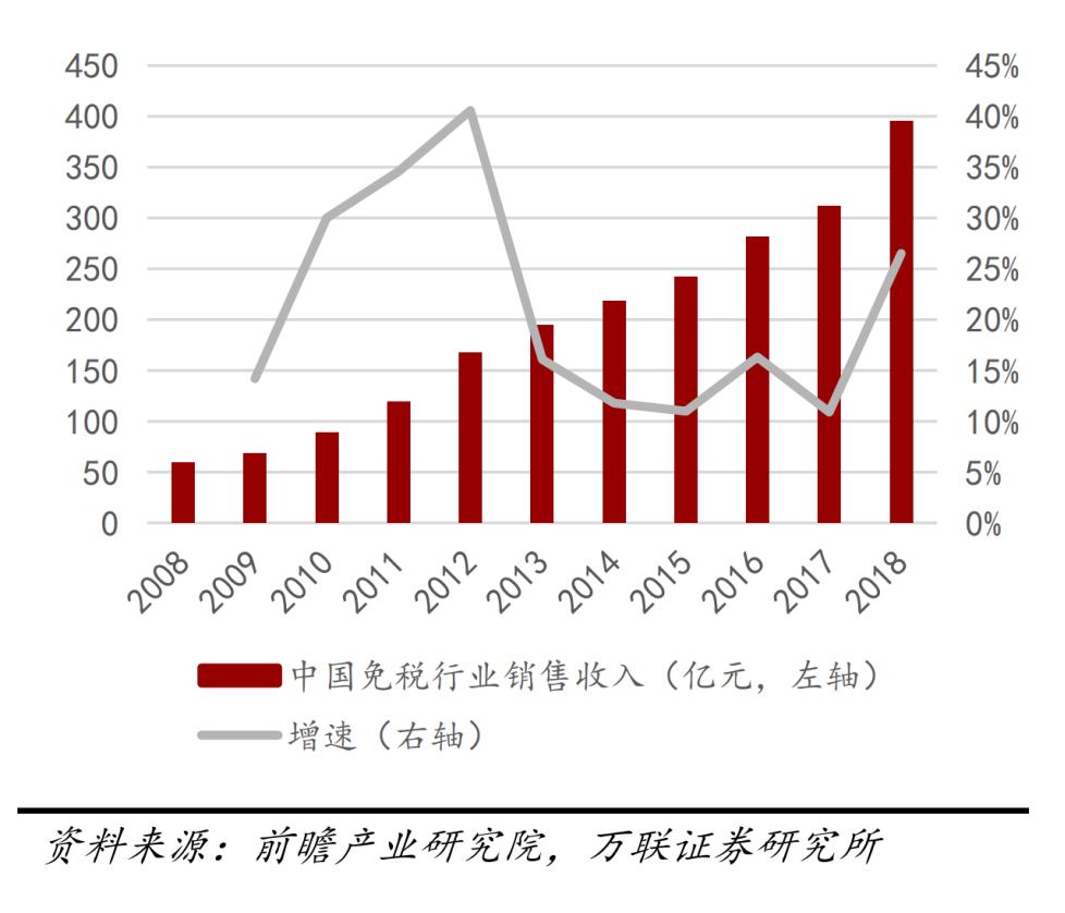 免税失速：兼职代购一天流水2万，一块牌照市值涨4.6倍