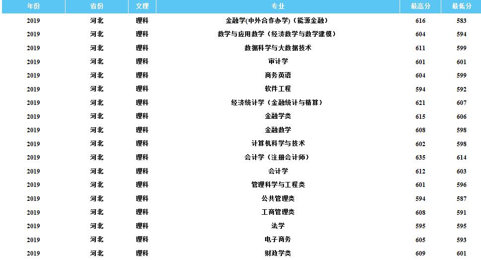 天津财经大学2004年录取名单,天津财经大学近几年2020录取分数