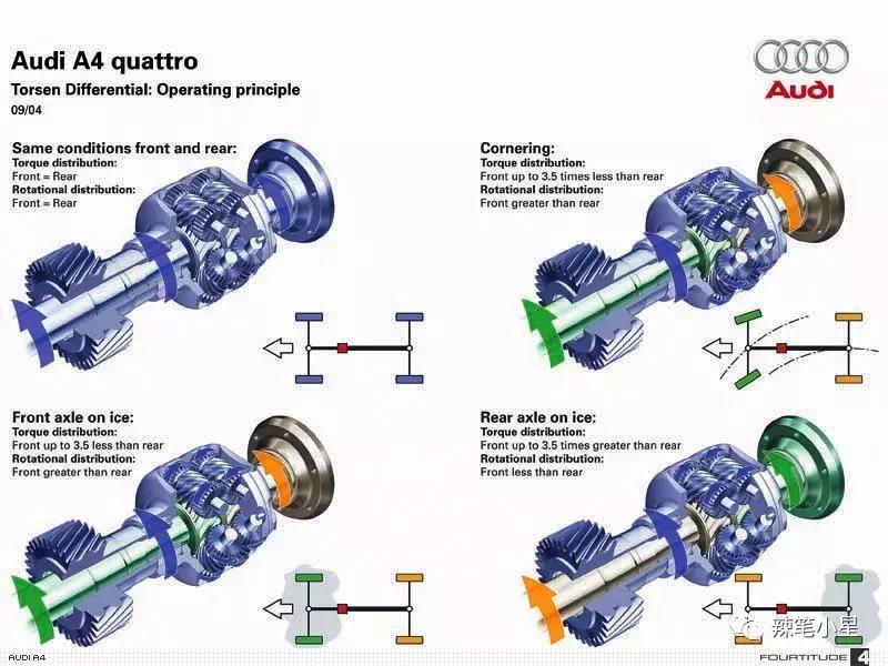 奥迪quattro四驱系统多少钱,奥迪quattro四驱系统的那些事
