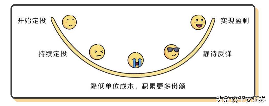 定投的微笑曲线指的是什么,基金定投微笑曲线理论是什么