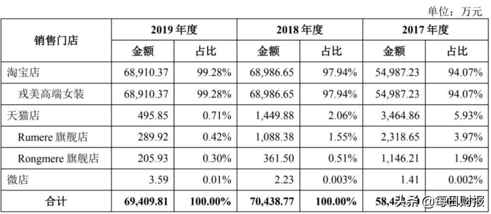 夫妻淘宝店戎美股份拟登创业板:营收下滑、存货滞销|IPO