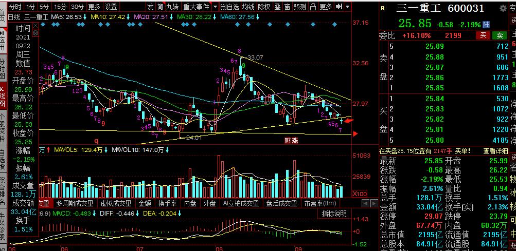 三一重工今天主力资金流分析,三一重工今天大涨明天走势如何