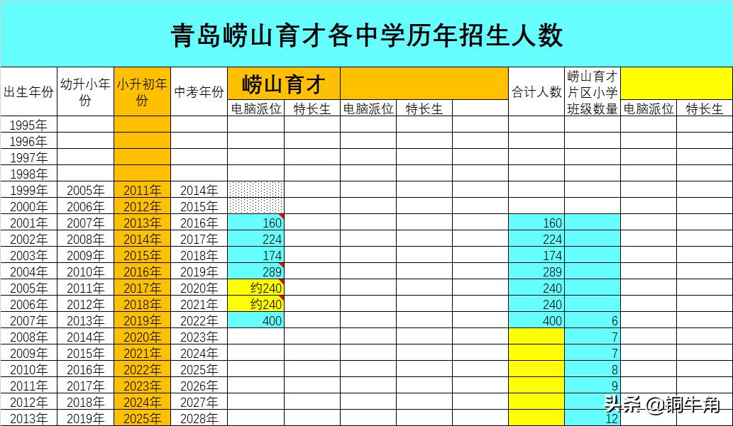 崂山育才对口学区房,青岛崂山育才学区房有哪些