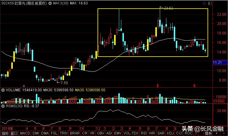 欧菲光、三安光电、彩虹股份、京东方A谁是光电子机会老大？