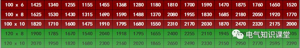 载流量表对照表如何看,母排的载流量计算