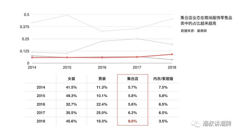 多种风格集合女装店,潮流多品种集合店服装