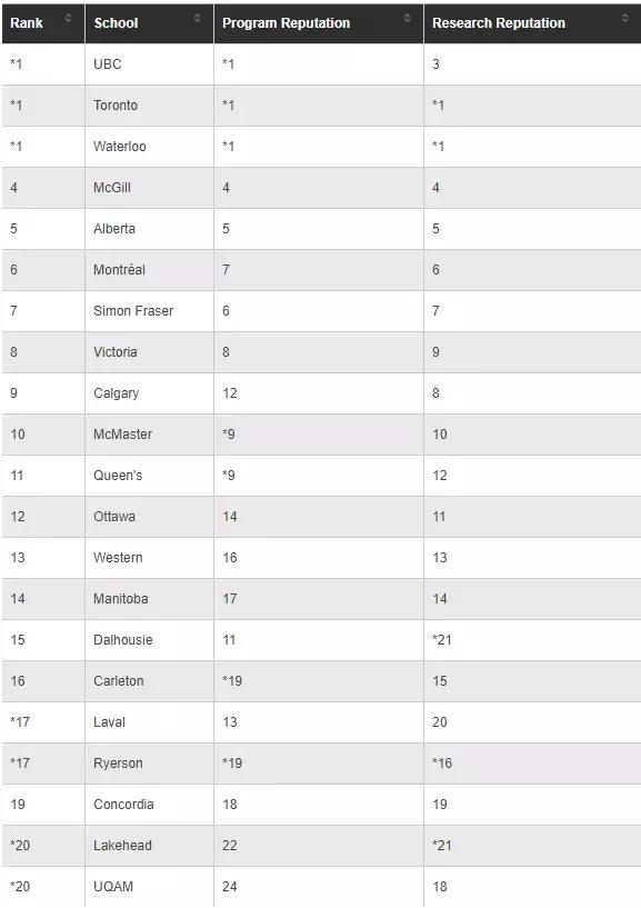 麦考林大学,麦考林加拿大大学排名