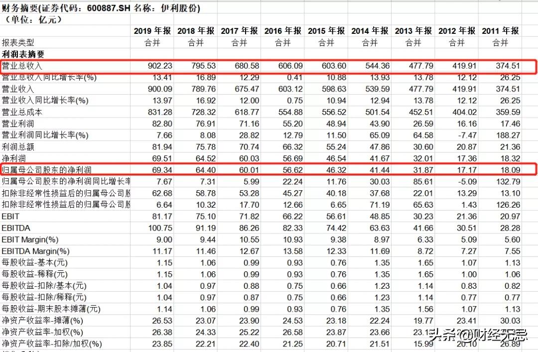 伊利靠什么领先蒙牛200亿,连续六年全国销量领先