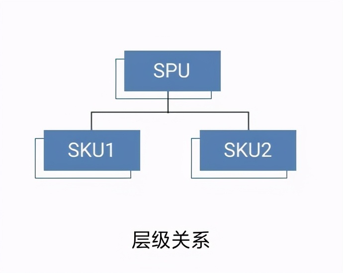 电商sku和skc的区别,电商平台中的sku与spu的应用