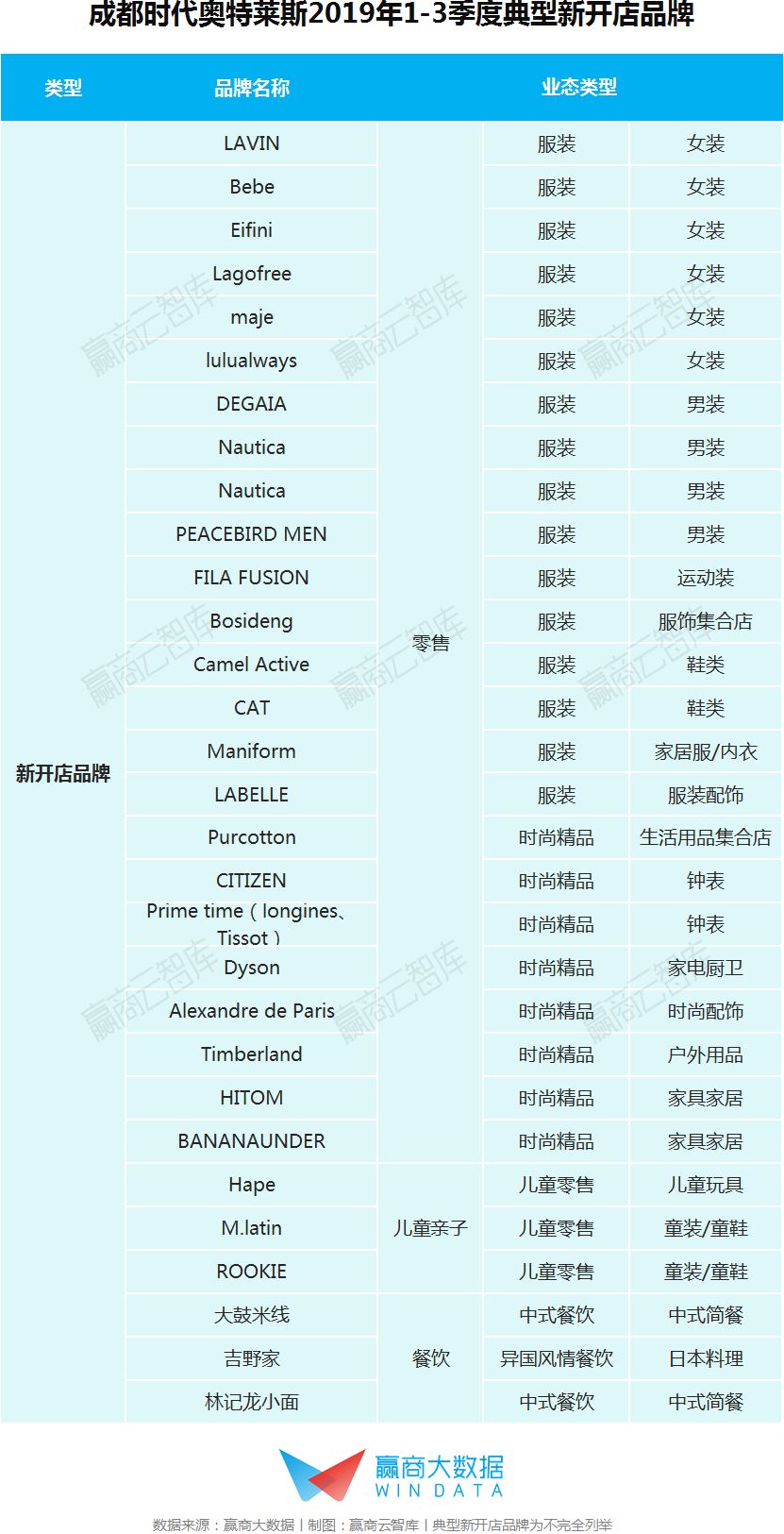 销售额最大的奥特莱斯,年销售额40亿奥莱