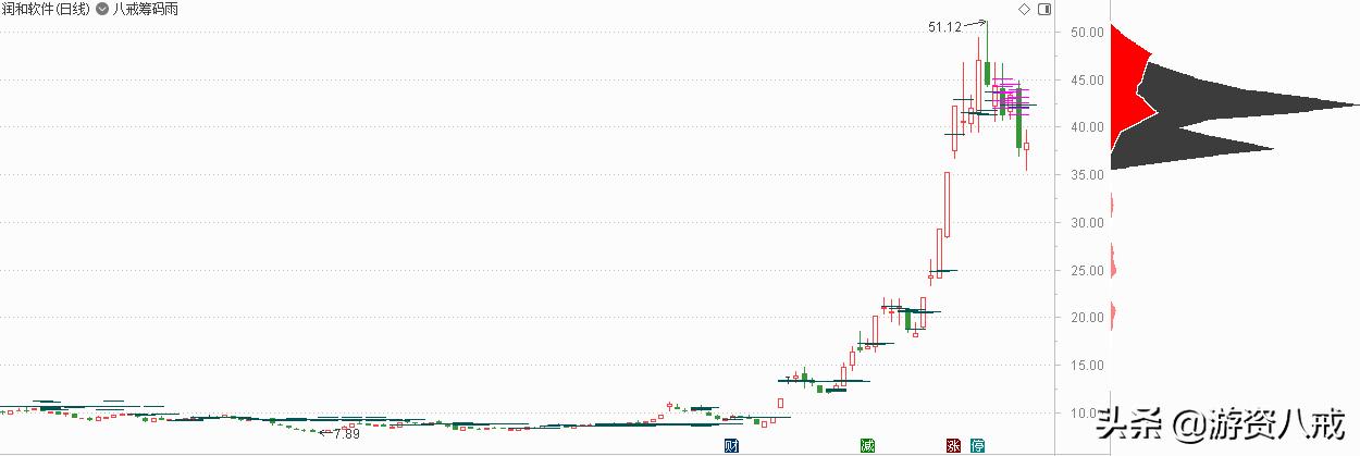 八戒游资四连阴洗盘源码,通达信筹码图指标源码