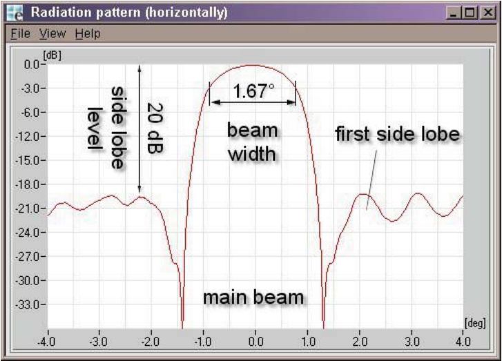 天线知识图解antenna,60天线和120天线哪个更重要