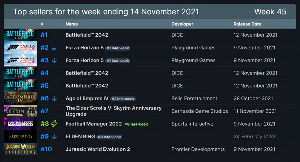 Steam最新一周销量榜,Steam一周游戏销量榜