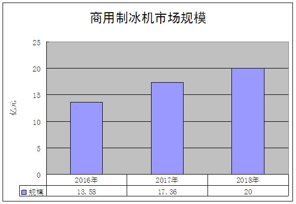 商用制冰机行业新闻,家用制冰机市场规模