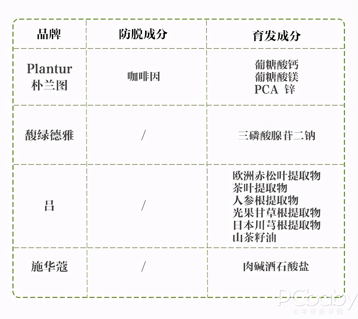 评测防脱育发洗发水,防脱洗发水真实测评最新