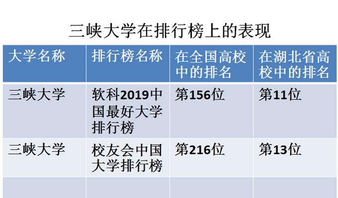 三峡大学的王牌专业录取分数线,宜昌市三峡大学属于哪个区