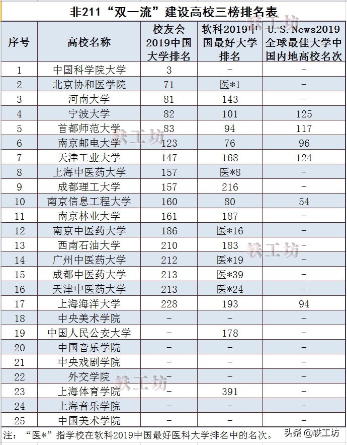 25所非211的双一流大学录取分数线,最强双非大学是国科大吗