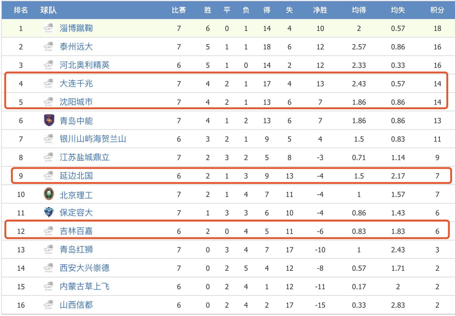 东北足球联赛8支球队,东北足球队现在怎么样了