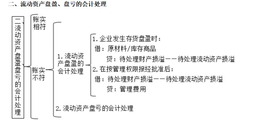 更好理解财产清查的账务处理方法,基础会计财产清查方法