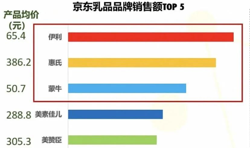 元気森林折桂，特仑苏一骑绝尘...…618消费数据看点多